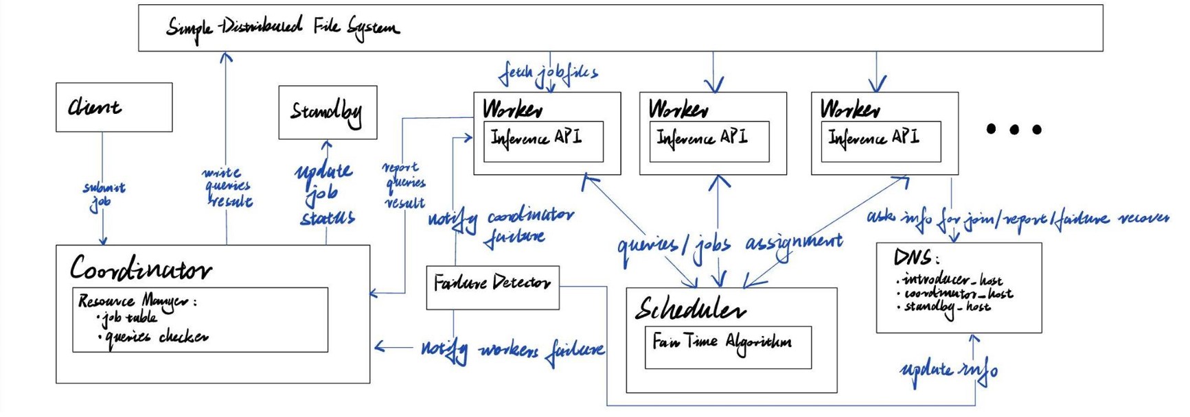 System Overview of Idunno Distributed Inferencer